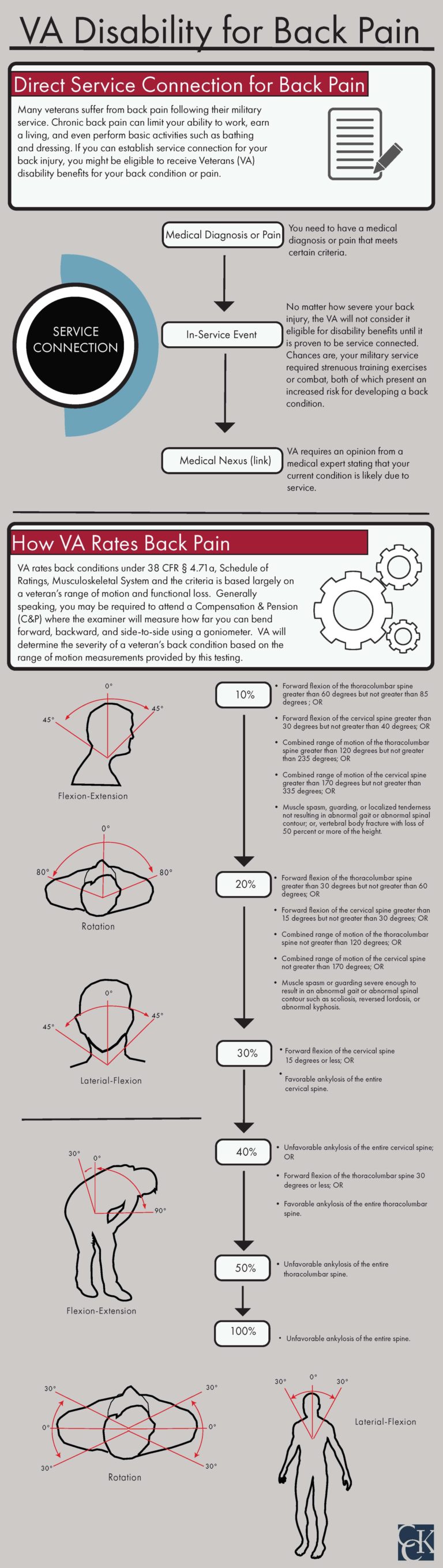 Va Disability Ratings For Scoliosis Explained Cck Law