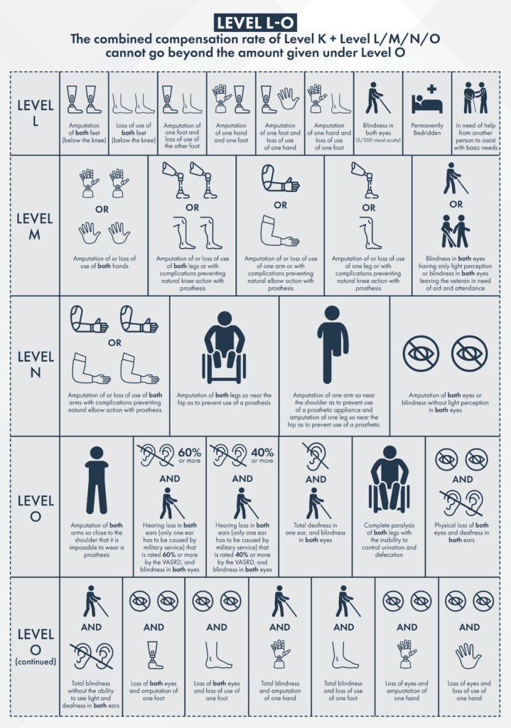 Special Monthly Compensation (SMC) Level L-O Infographic