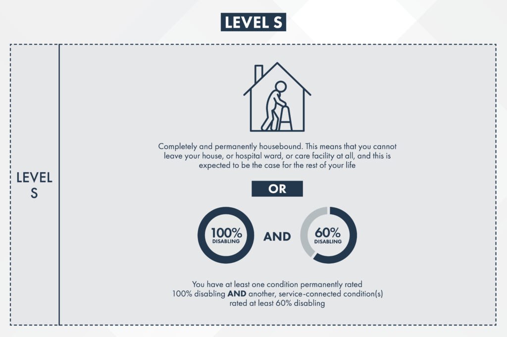 Special Monthly Compensation (SMC) Level S Infographic