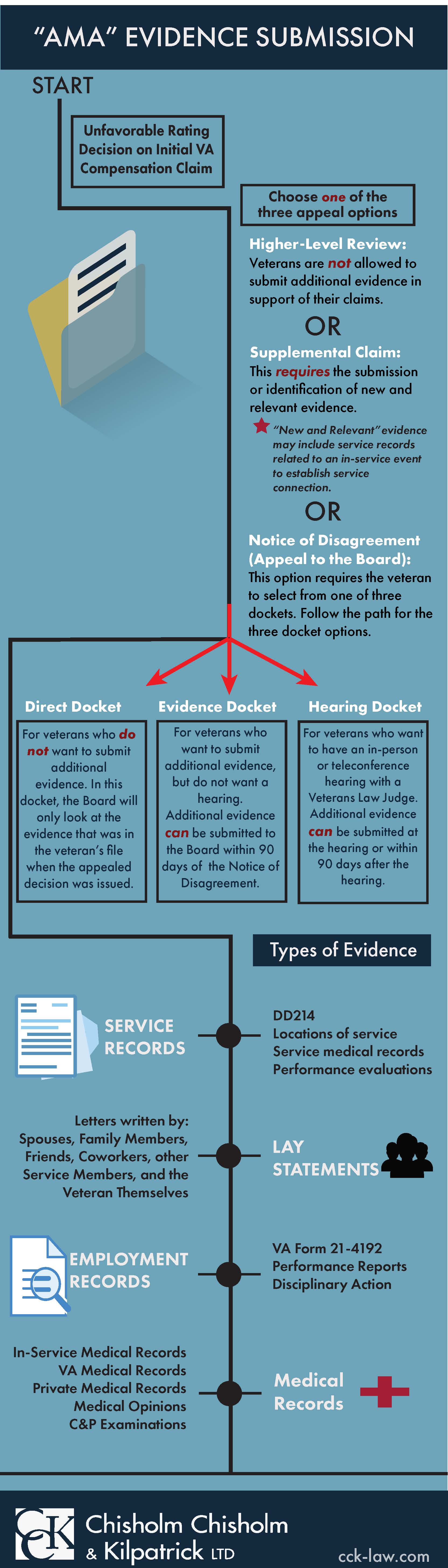 evidence submission under the appeals modernization act VA infographic