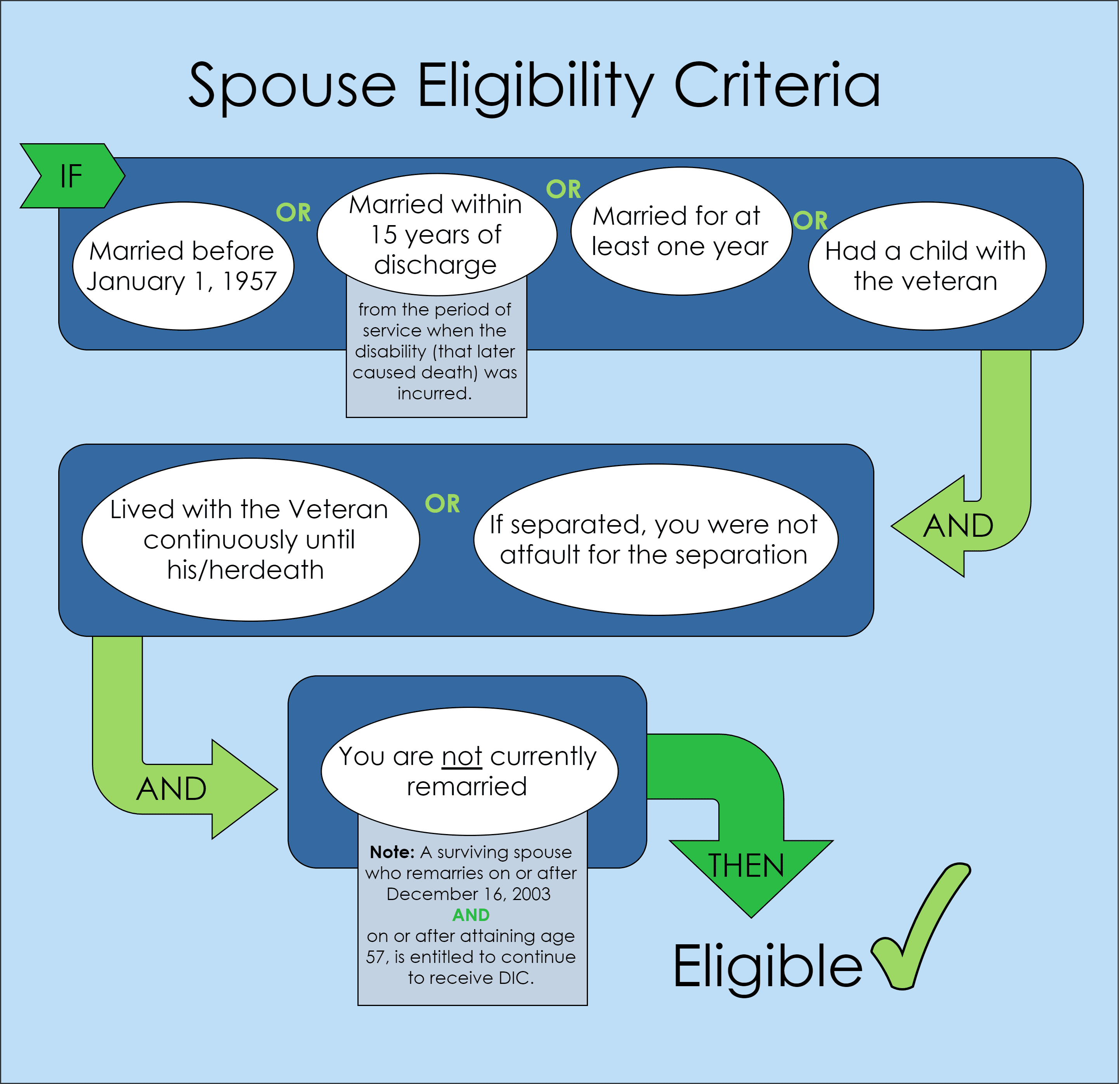 spouse eligibility criteria infographic