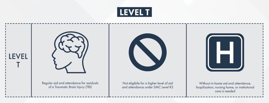 Special Monthly Compensation: SMC(t) Infographic 