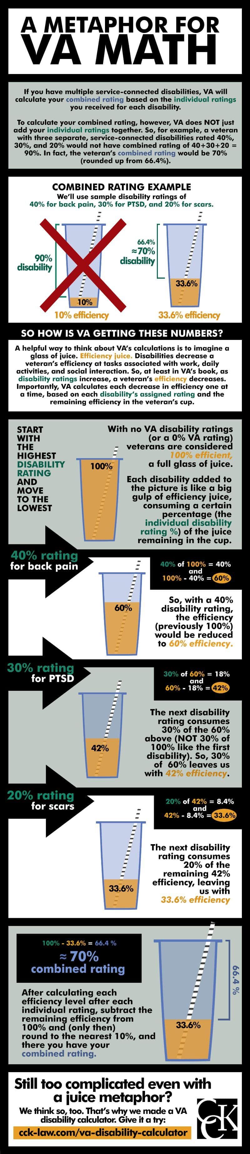 va math and disability ratings explained infographic