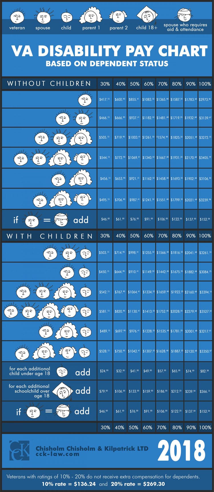 Military Benefits Pay Chart