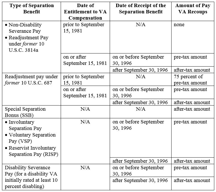 separation disability severance compensation cck taken recoupment