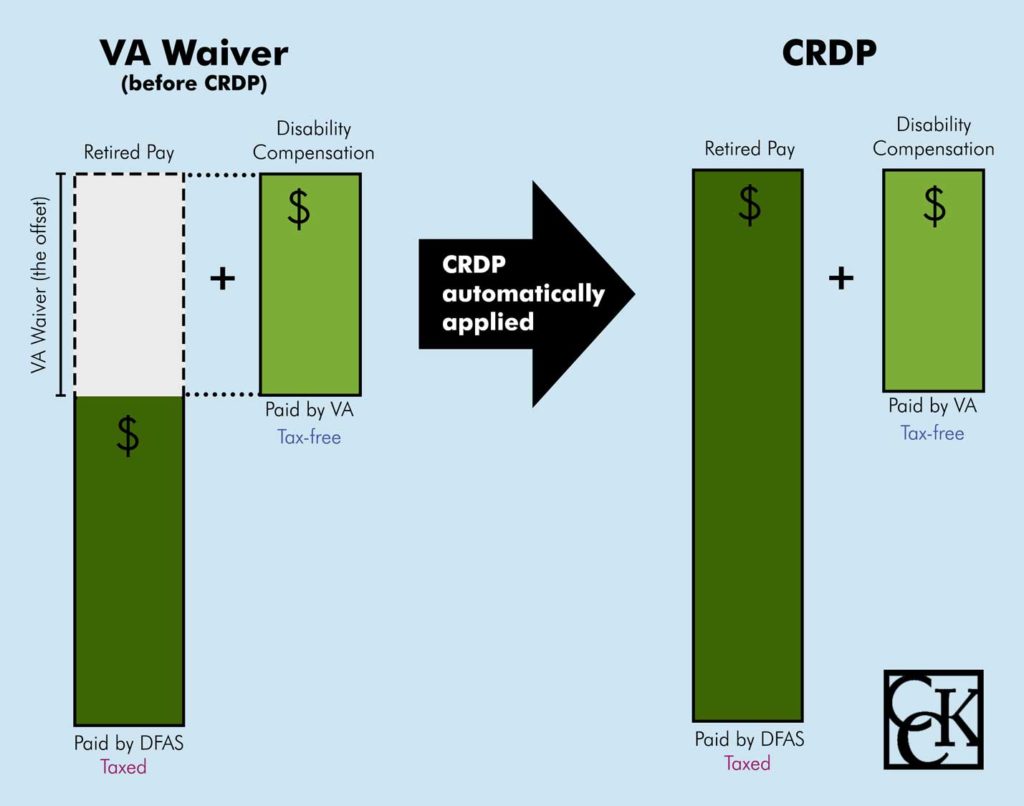 CRDP, VA waiver, retired pay, VA compensation, veterans, taxes