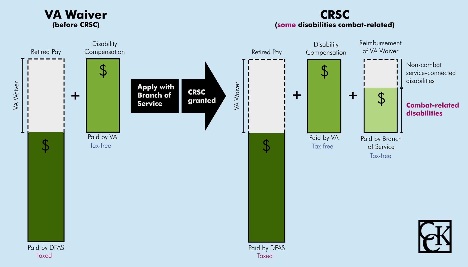 crdp-and-crsc-concurrent-receipt-explained-cck-law