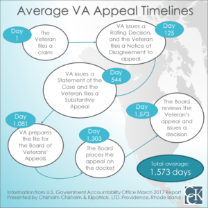 Average VA Appeal Timelines Infographic