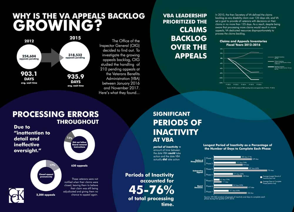 Infographic on Board of Veterans Appeals Backlog; How long will my VA appeal take; BVA; appeals