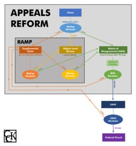 Appeals Reform: How Implementation Will Affect Pending Claims and Appeals