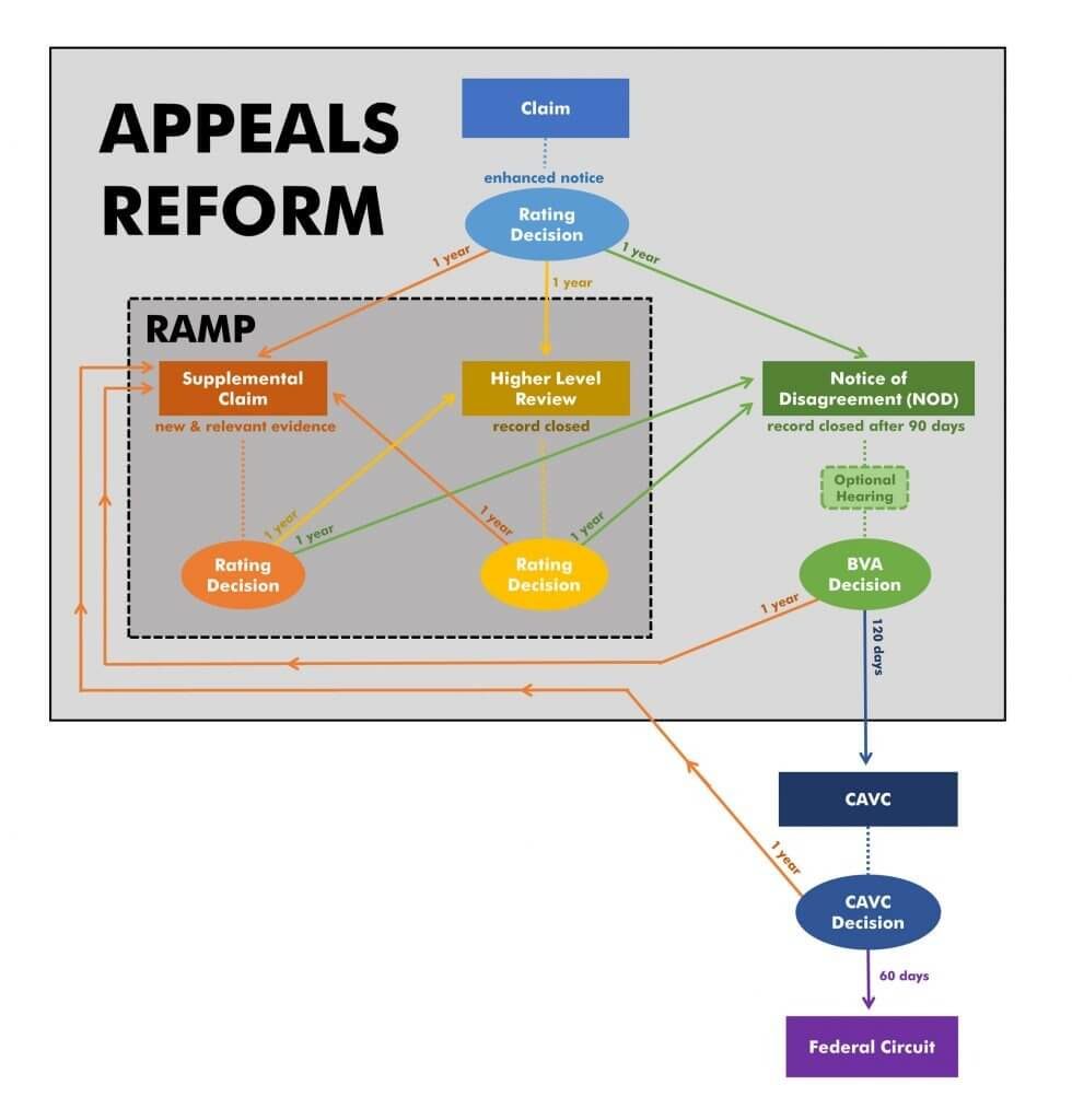 Department of Veterans Affairs Appeals Reform Claim Stream Diagram