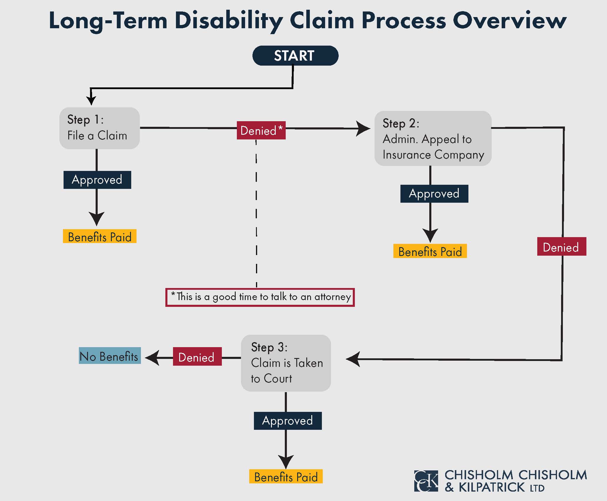 long-term disability Claim and Appeal Process flow chart