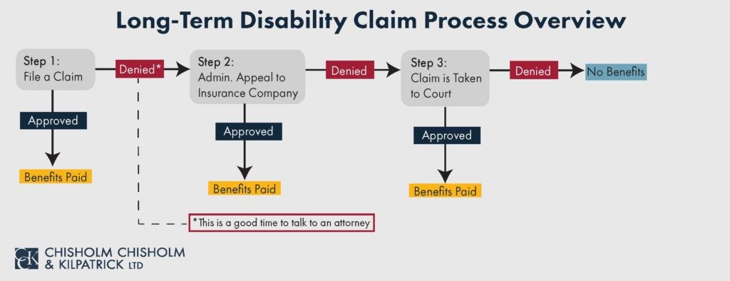 How Long Term Disability Works With Social Security Disability Cck Law 6003