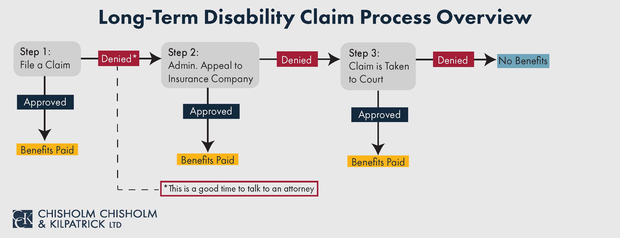 Long-Term Disability claims and appeals process flowchart