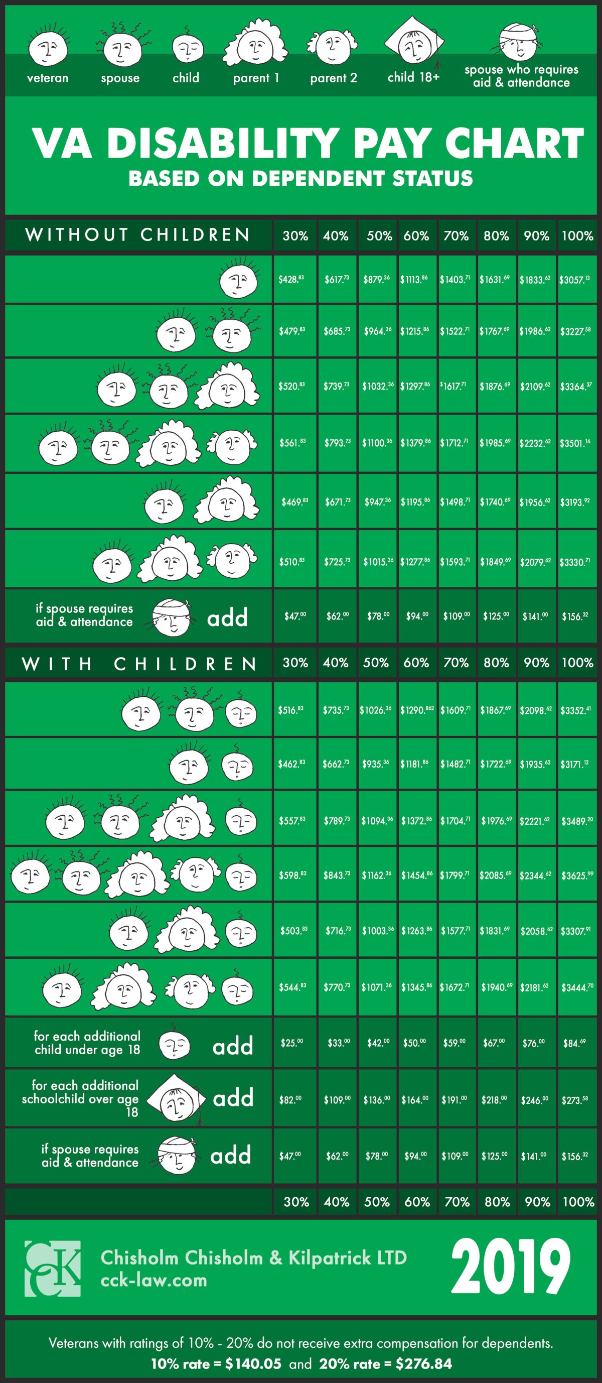 2024 Va Disability Rates Chart