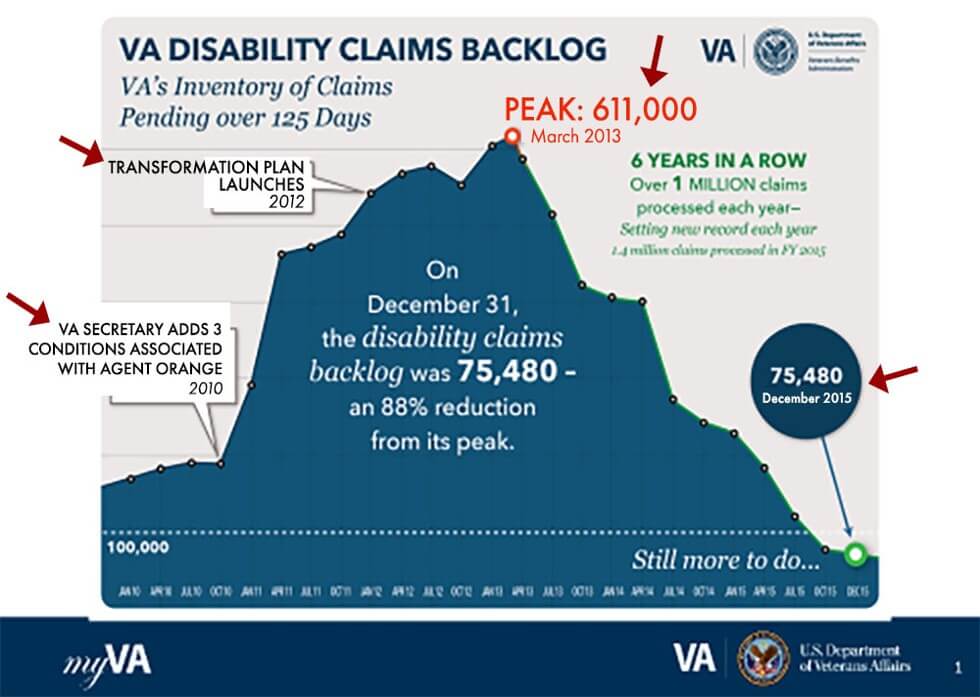 VA claims backlog graph
