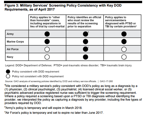 screening policy misconduct separation PTSD TBI