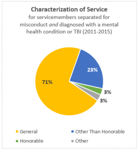 Characterization of service misconduct separation PTSD TBI