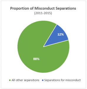 misconduct separations military DOD GAO