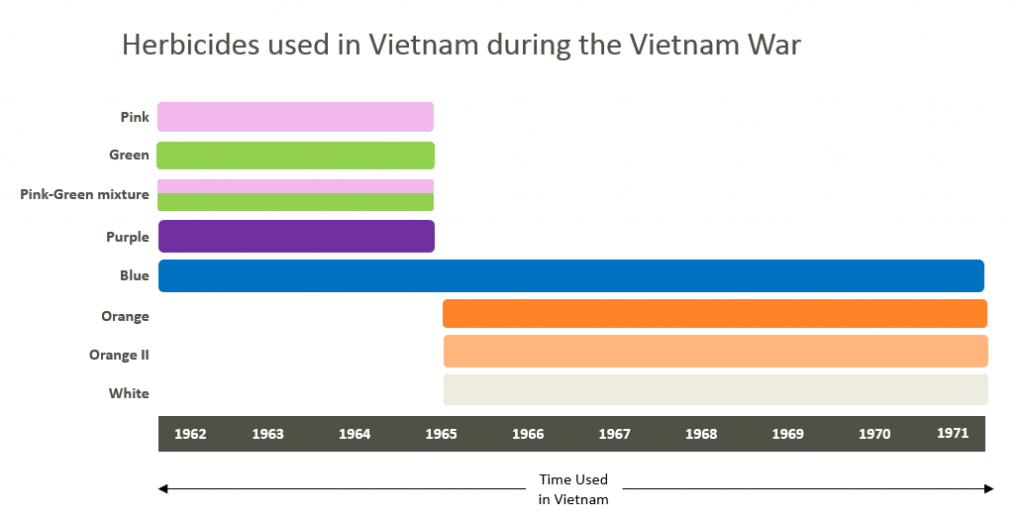 herbicides used in vietnam during the vietnam war