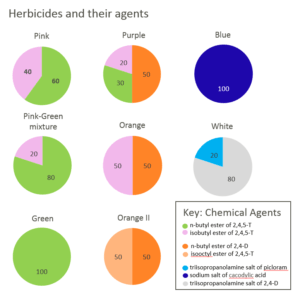 Herbicides and their agents