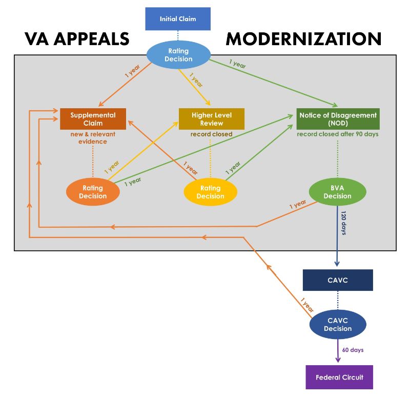VA Appeals Modernization Chart
