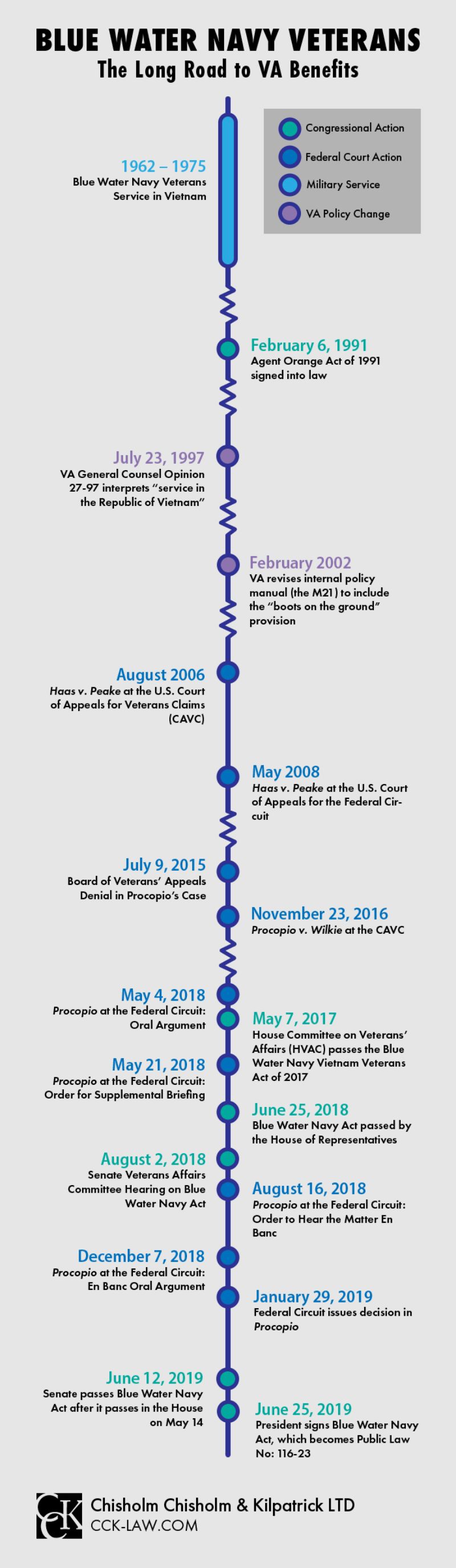 Blue Water Navy Vietnam Veterans Timeline Infographic