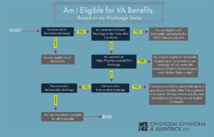 Military discharge status and VA benefits