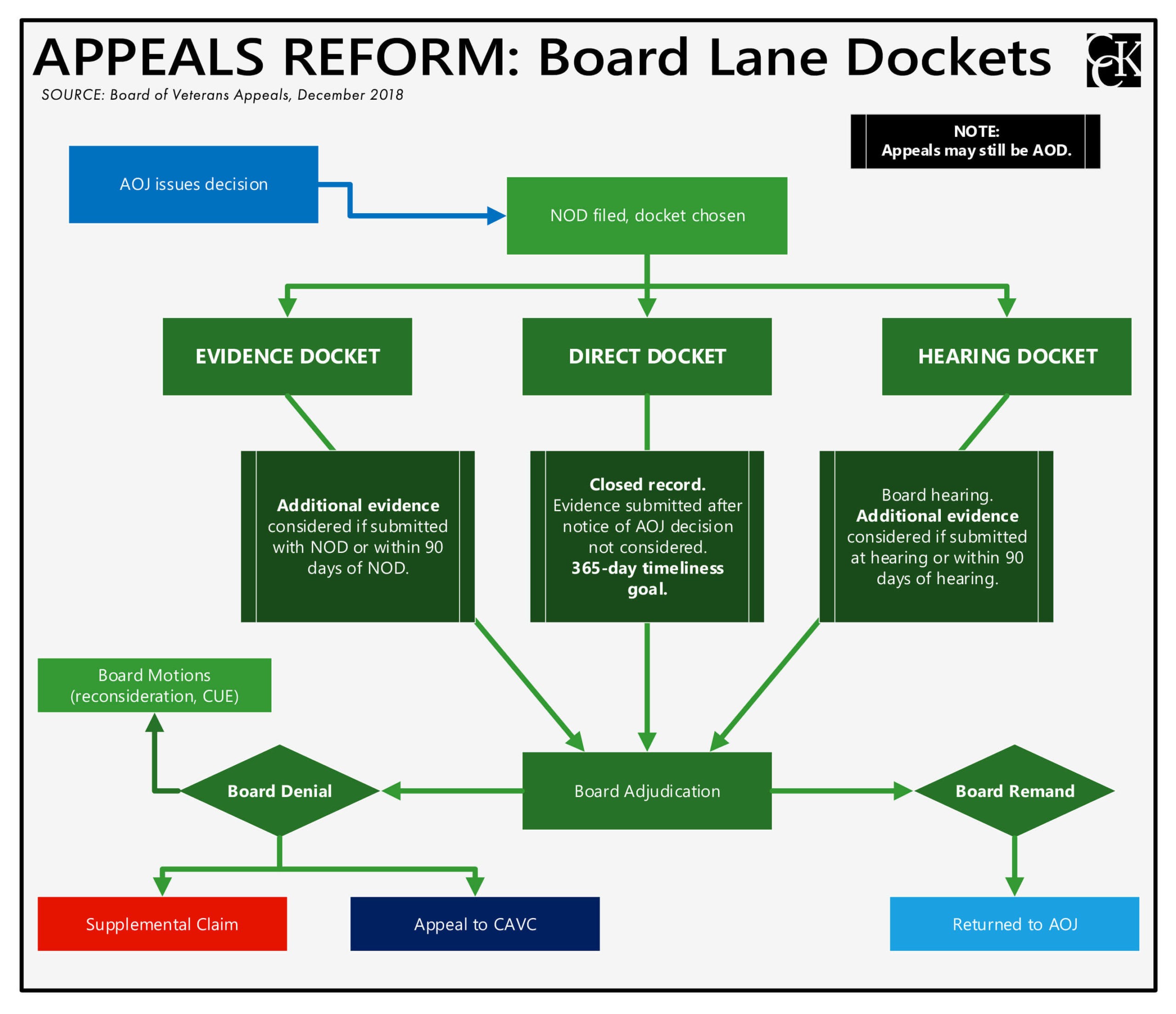 VA Appeals Modernization Board Dockets Flowchart Infographic