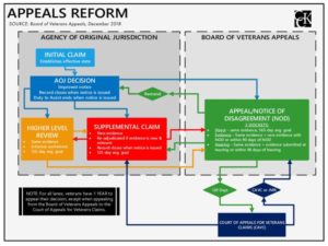 Appeals Modernization Act (AMA) Infographic