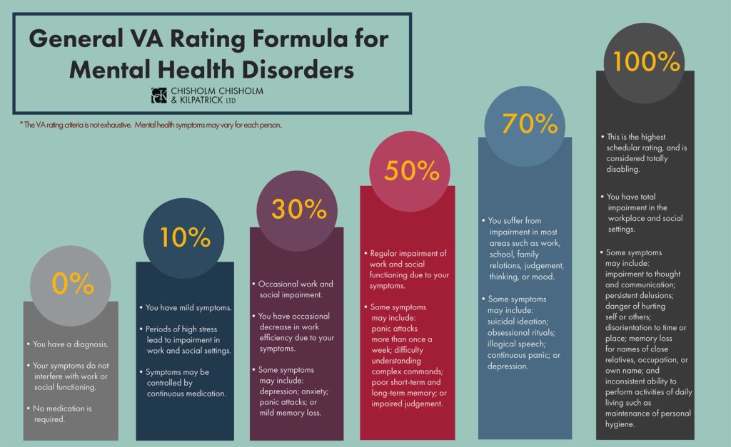 General Ratings for Mental Health Disorders Mental Health Ratings