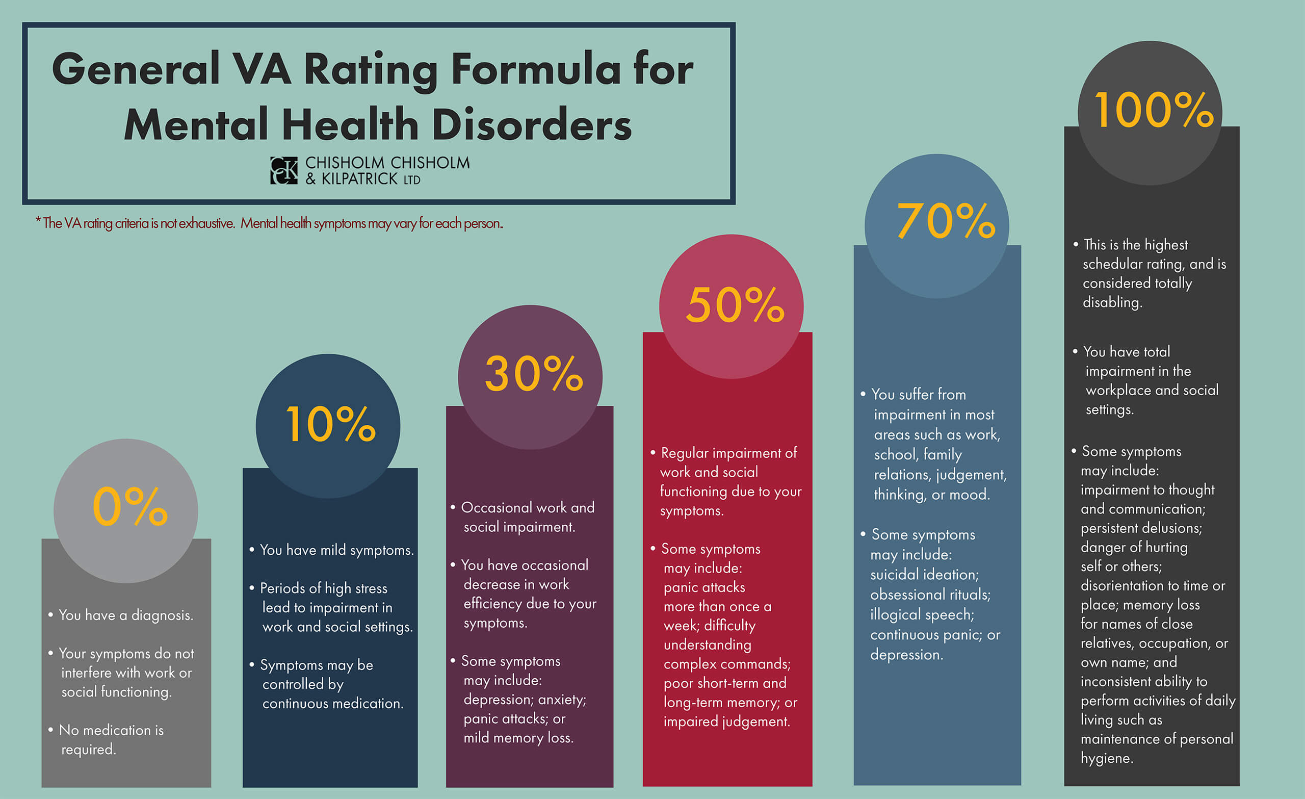 General VA Rating Formula For Mental Health Disorders CCK Law