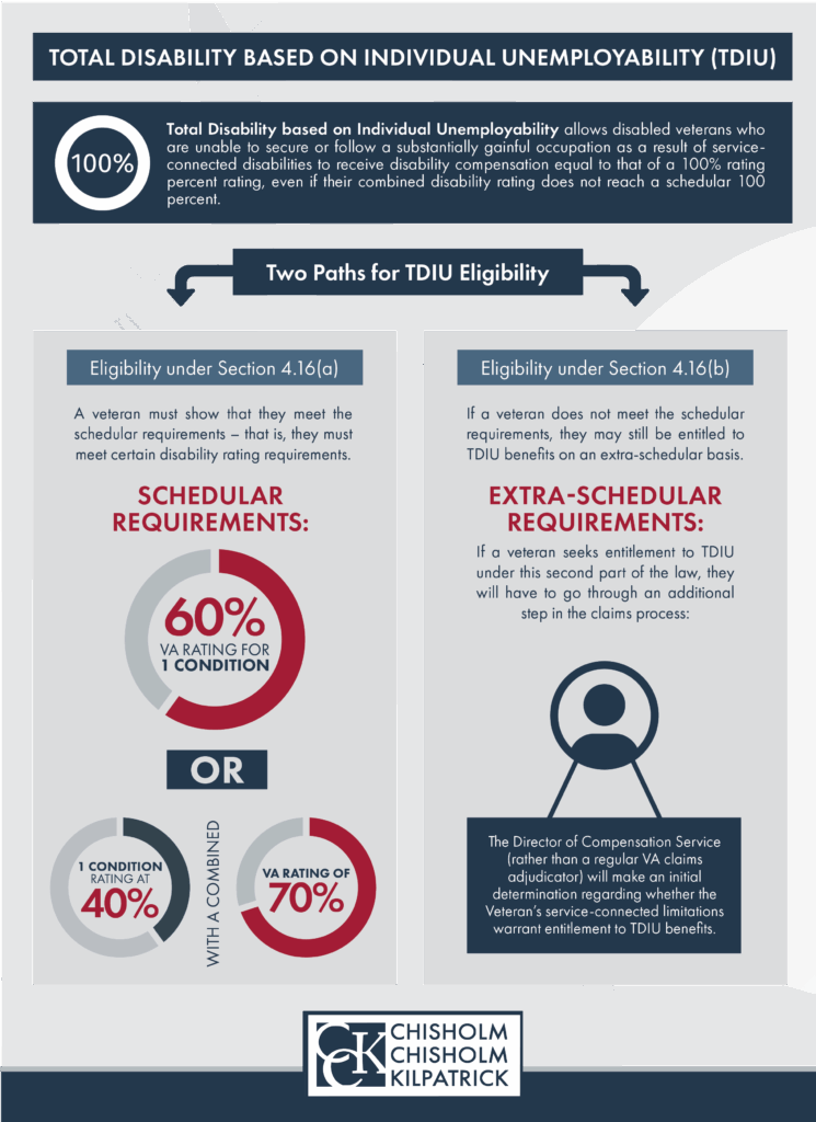 Infographic explaining TDIU eligibility for veterans