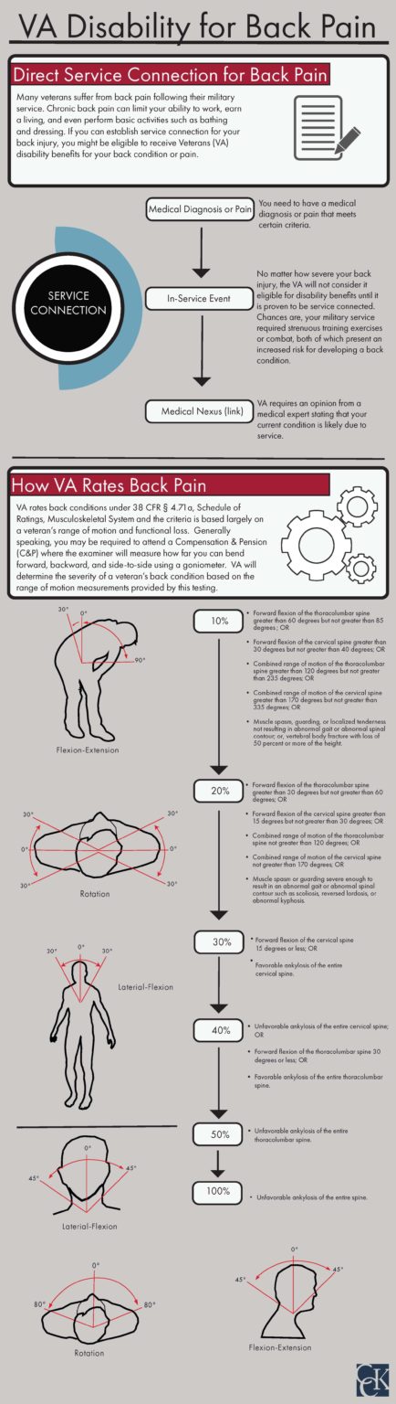 VA Disability Ratings for Degenerative Disc Disease (DDD) | CCK Law