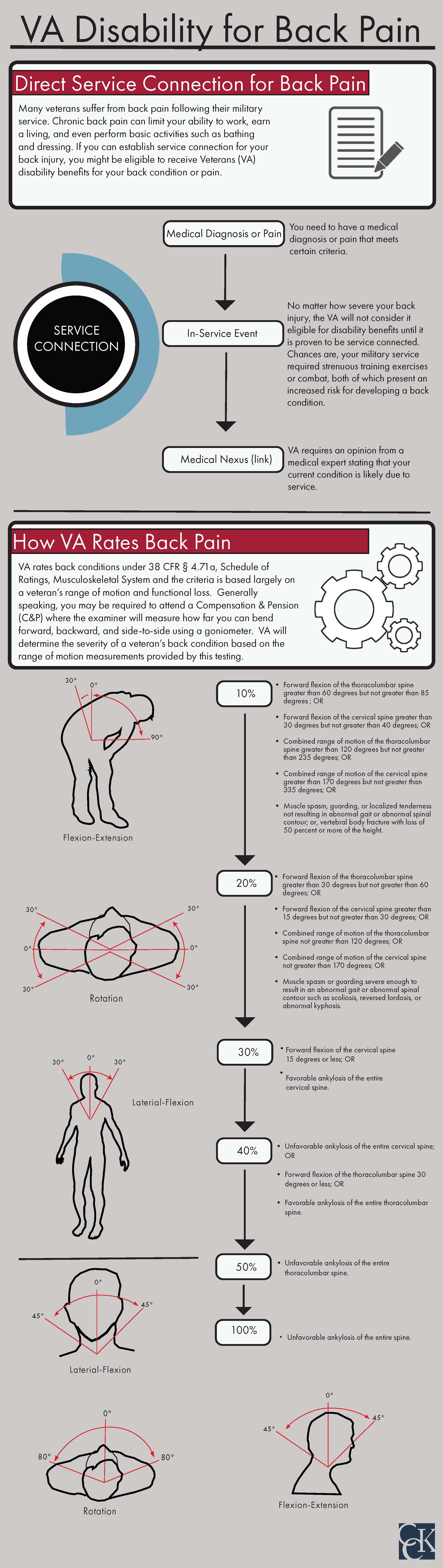 VA Ratings for Back Pain Explained Infographic CCK Law