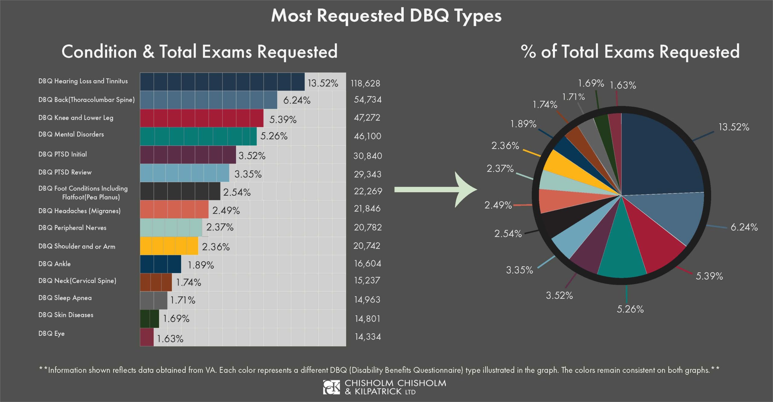 Most Requested VA DBQ Types Infographic CCK Law