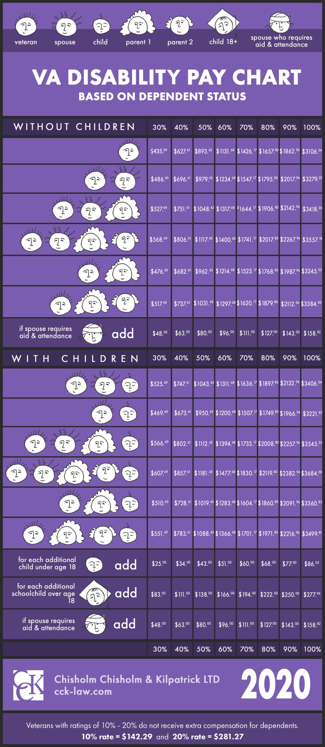 Va Disability Rate Pay Chart Infographic Cck Law