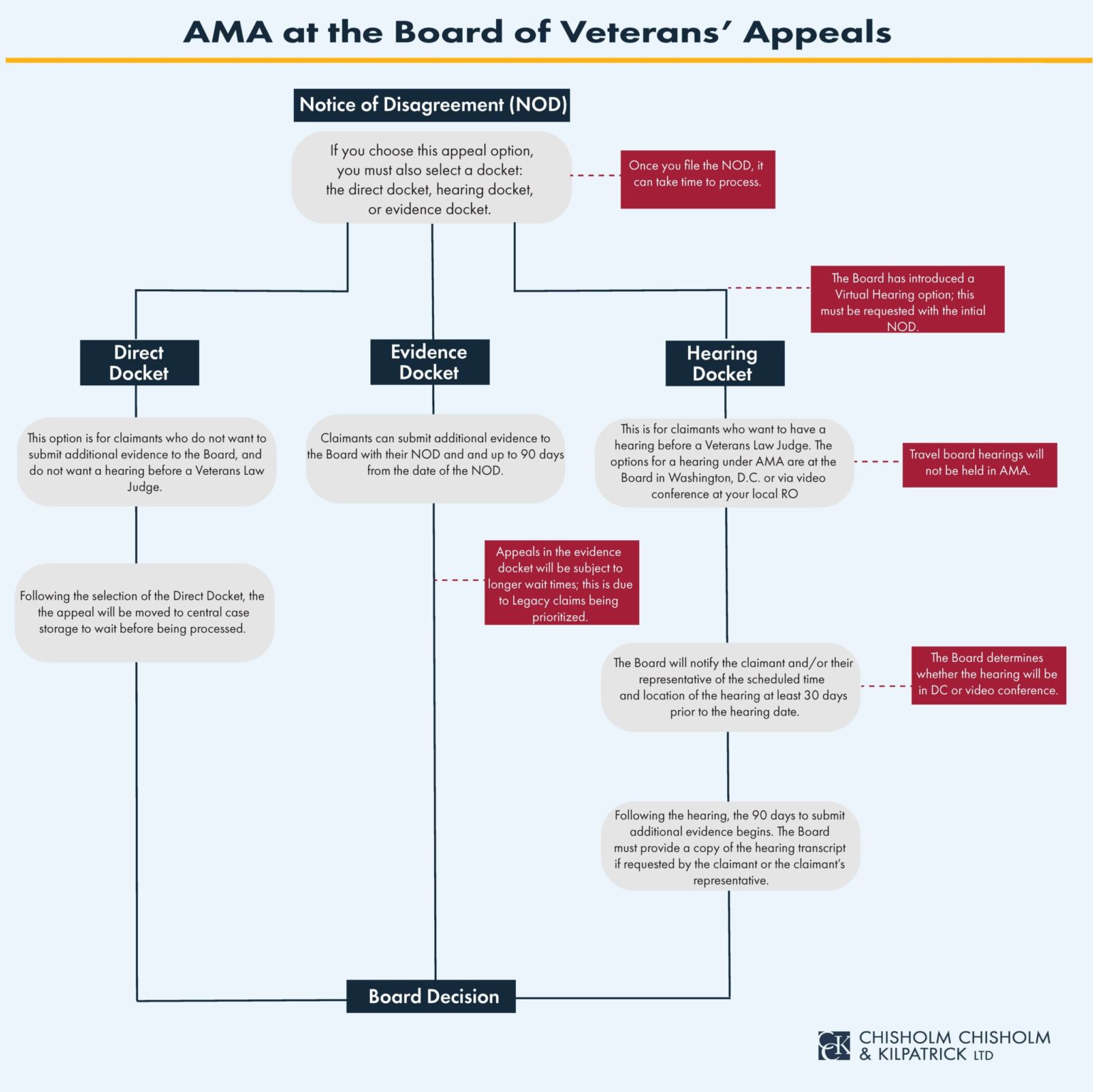 How Long After A Board (BVA) Hearing Will I Get A Decision? | CCK Law