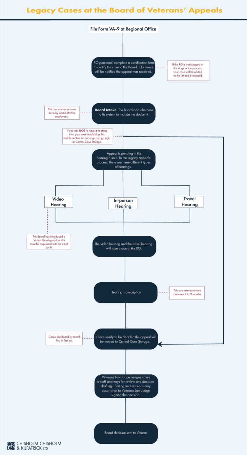 Board of Veterans’ Appeals Docket Update CCK Law