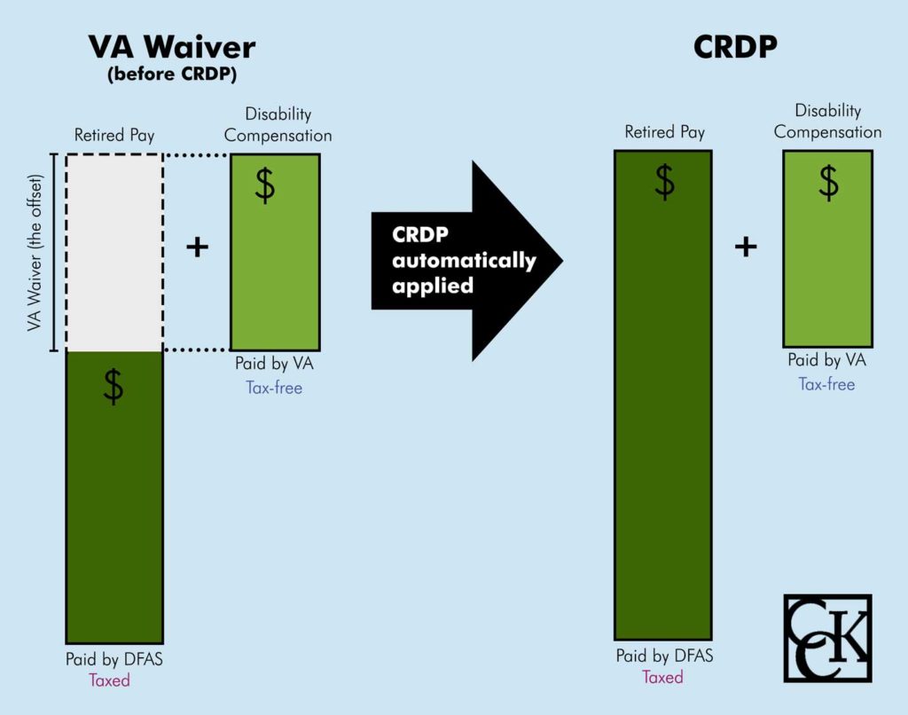 Concurrent Retirement and VA Disability Pay offsets with VA waiver