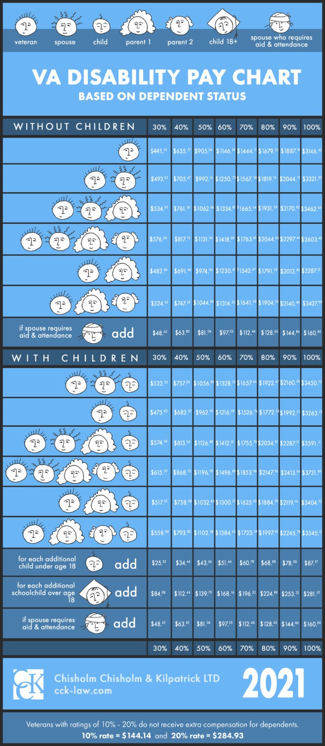 2021 VA Disability Rates & Pay Chart | CCK Law