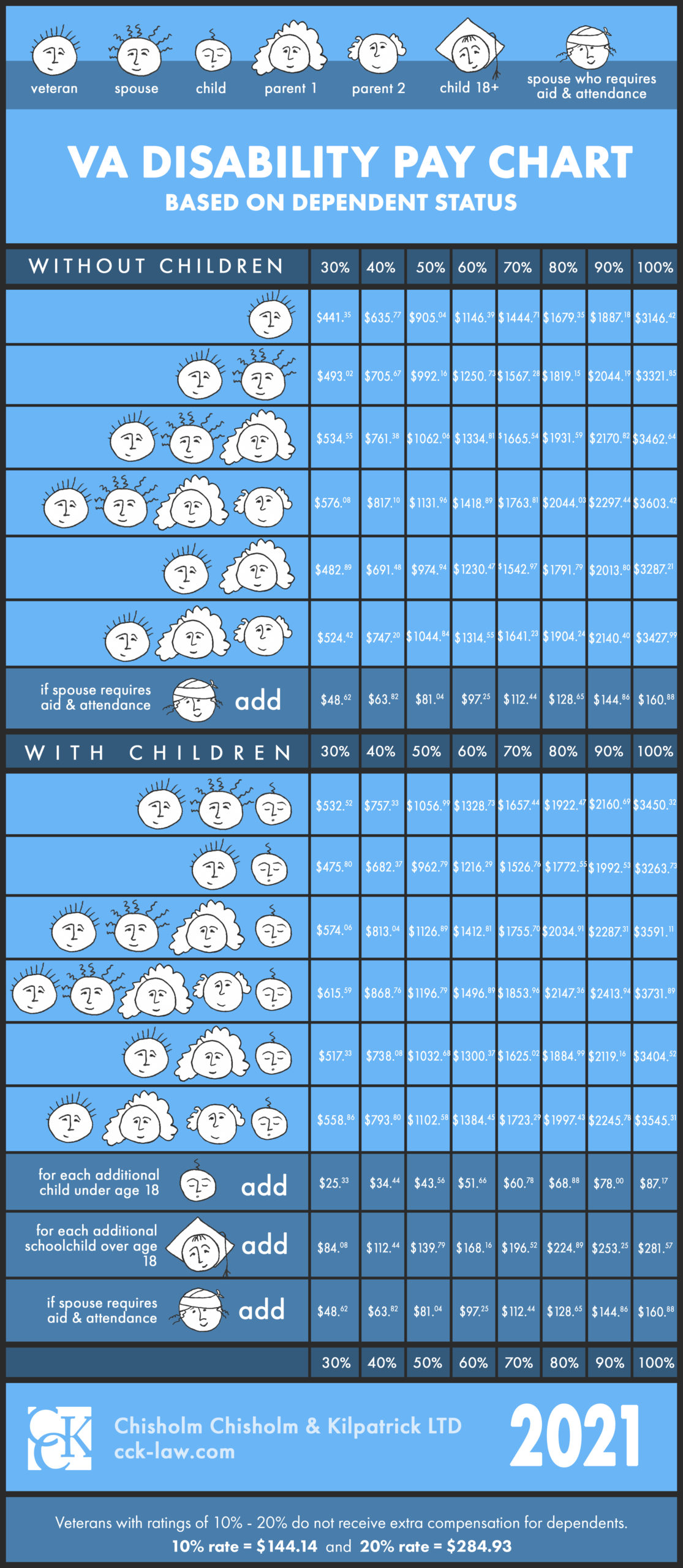 2021 VA Disability Rates & Pay Chart CCK Law