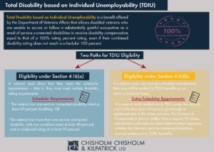 Total Disability based on Individual Unemployability TDIU Infographic