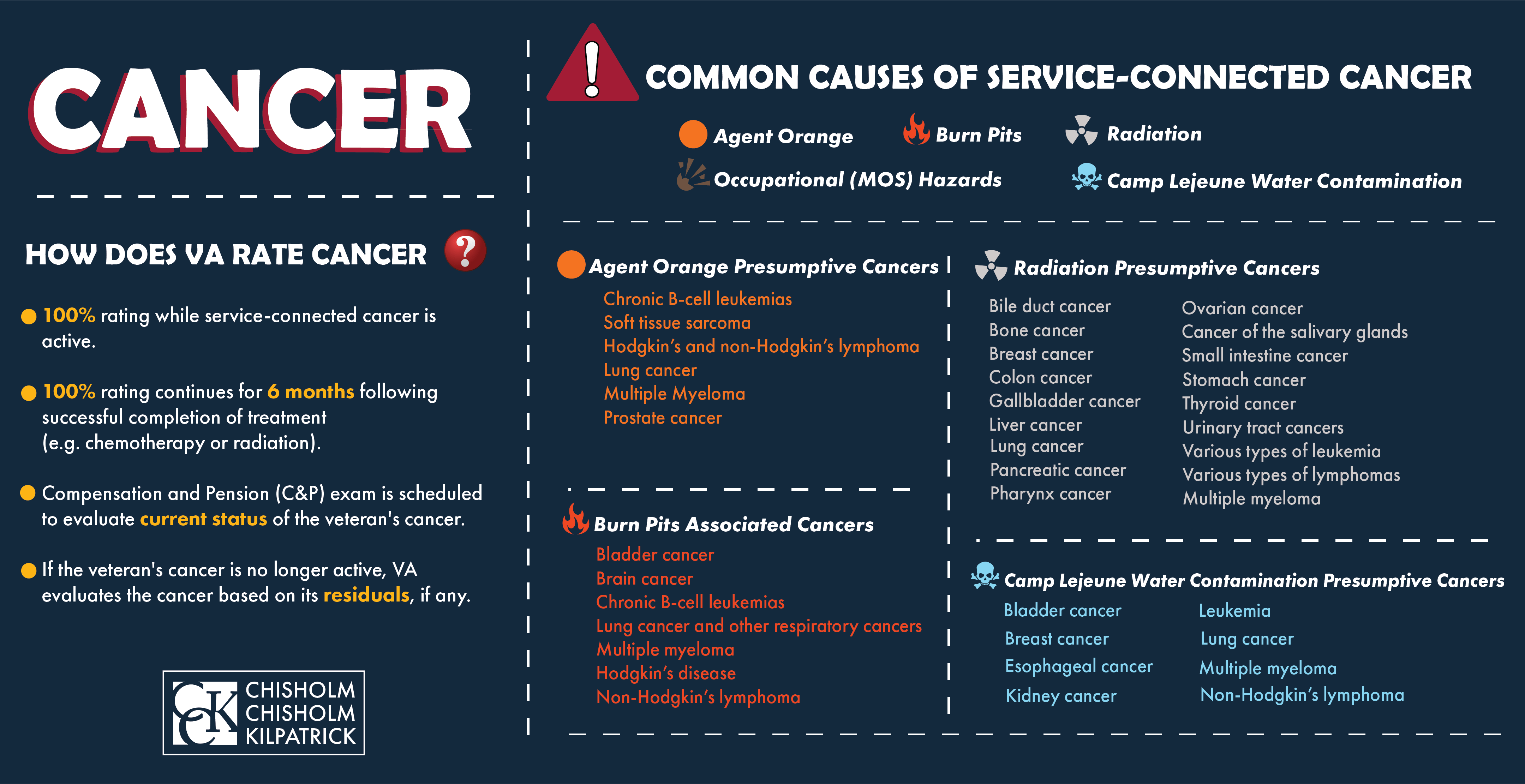 va disability ratings for cancer explained: agent orange, burn pits, camp lejeune, radiation, 100% VA disability for cancer