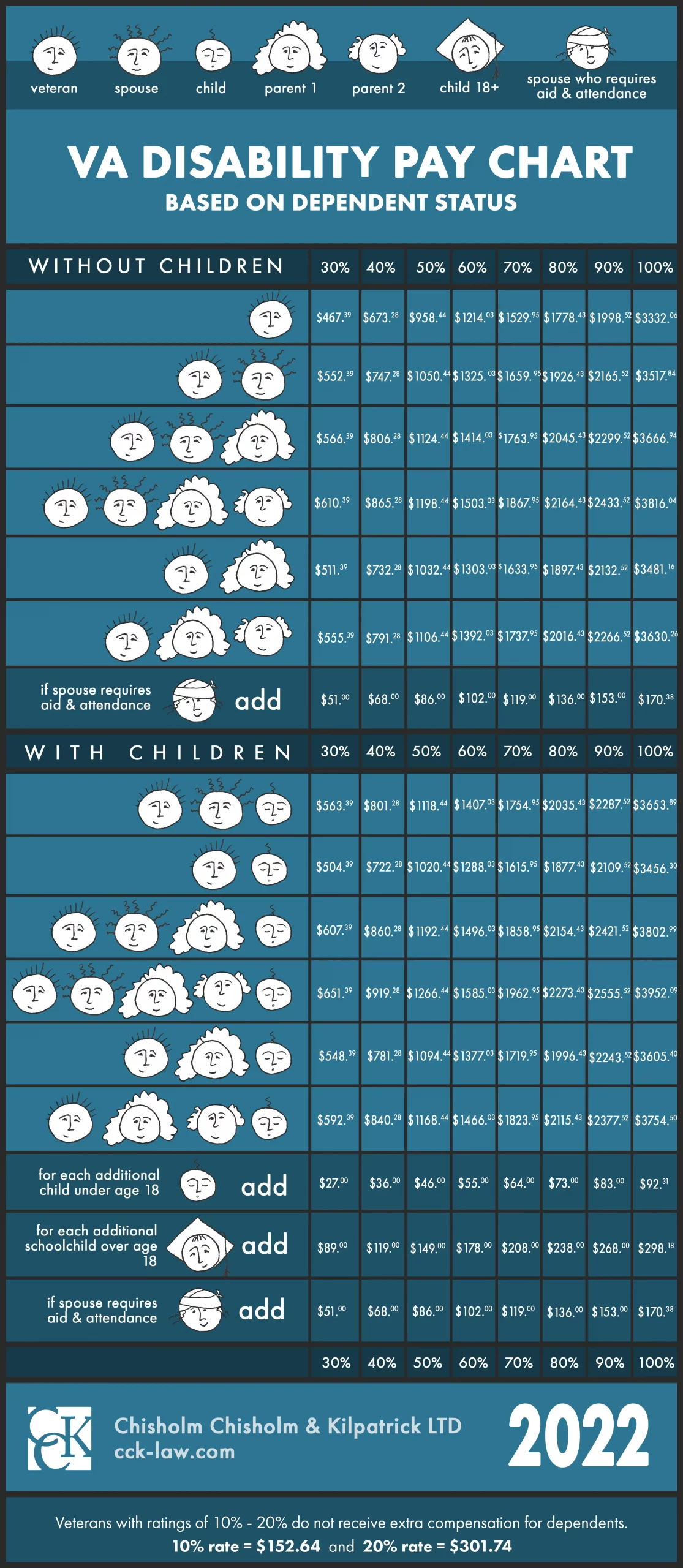 2022 VA Disability Pay Chart and Compensation Rates CostofLiving