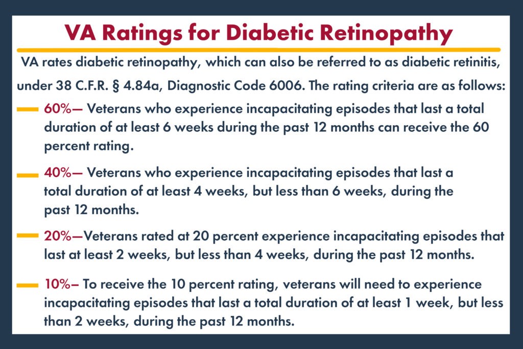VA rates diabetic retinopathy, which can also be referred to as diabetic retinitis, under 38 C.F.R. § 4.84a, Diagnostic Code 6006.  Ratings can range anywhere from 10 percent to 60 percent, and the amount of compensation a veteran receives will correlate to the percentage at which they have been rated.  The rating criteria are as follows: 60%—Veterans who experience incapacitating episodes that last a total duration of at least 6 weeks during the past 12 months can receive the 60 percent rating. 40%—The 40 percent rating is given to veterans who experience incapacitating episodes that last a total duration of at least 4 weeks, but less than 6 weeks, during the past 12 months. 20%—Veterans rated at 20 percent experience incapacitating episodes that last at least 2 weeks, but less than 4 weeks, during the past 12 months. 10%—To receive the 10 percent rating, veterans will need to experience incapacitating episodes that last a total duration of at least 1 week, but less than 2 weeks, during the past 12 months.