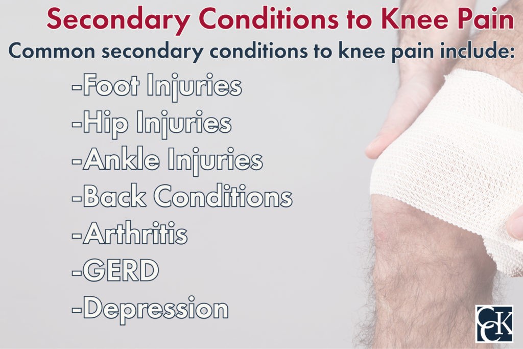 Secondary Conditions to Knee Pain Common secondary conditions to knee pain include: -Foot Injuries -Hip Injuries -Ankle Injuries -Back Conditions -Arthritis -GERD -Depression