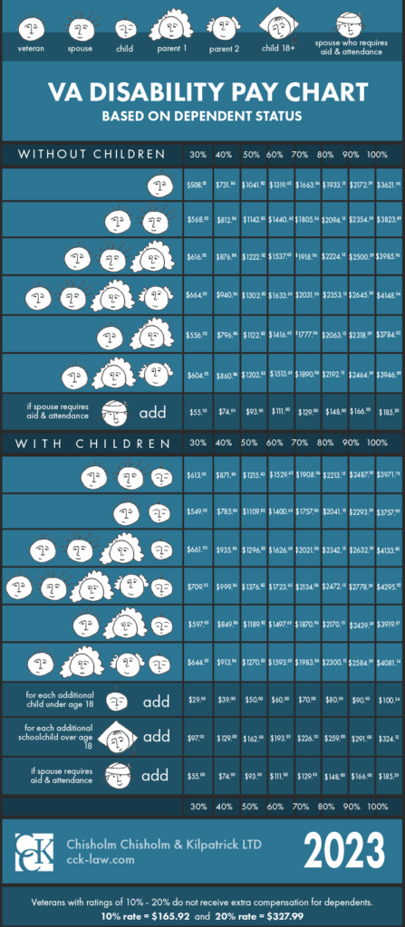 2023-veterans-disability-compensation-rates-cck-law