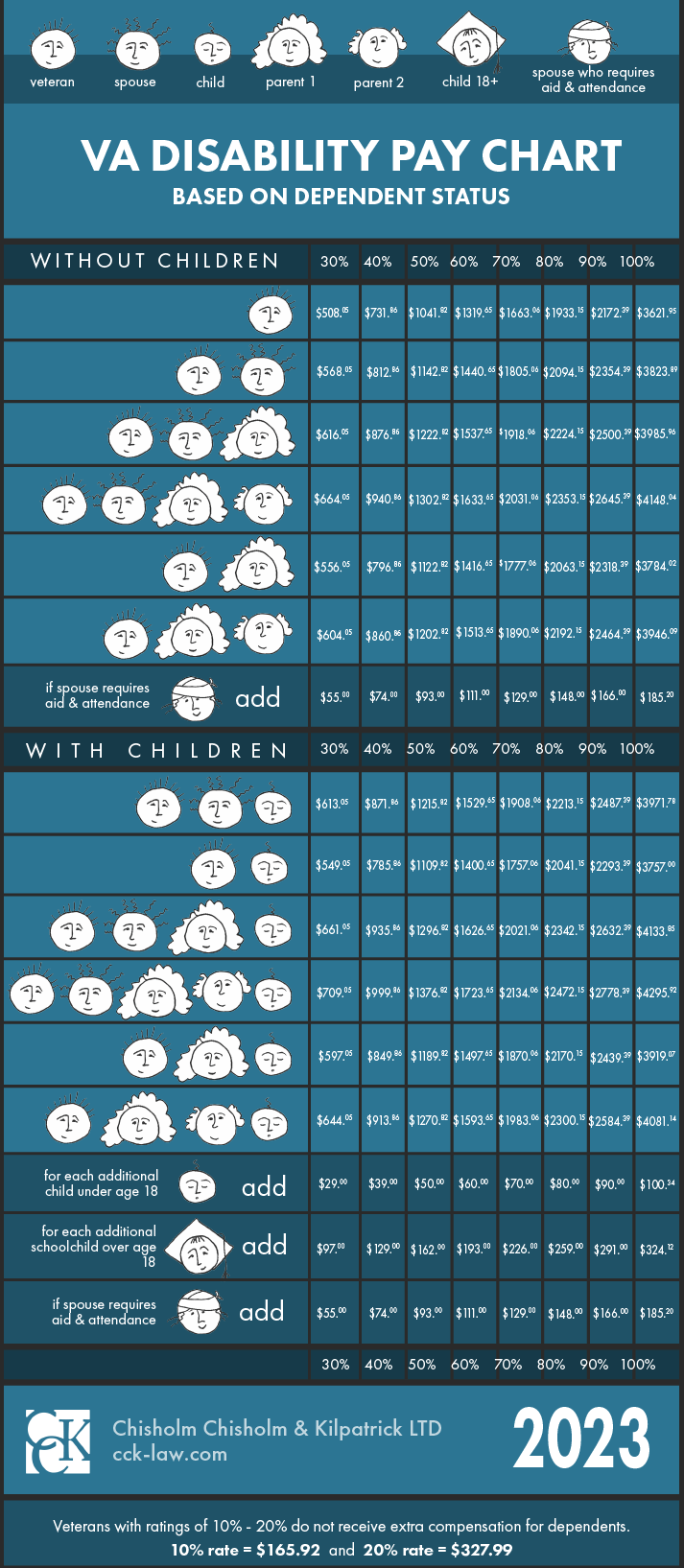 Va Disability Rates 2024 Projected Increase Chart Fae