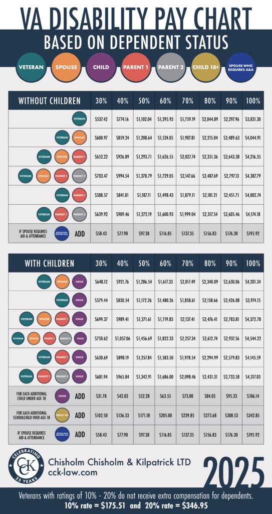 2025 VA Disability Pay Chart Infographics